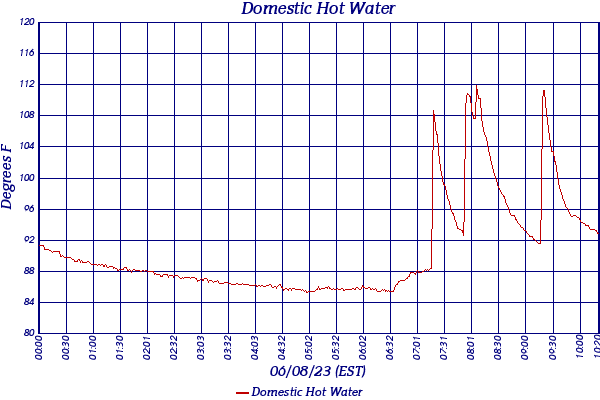 Domestic Hot Water
