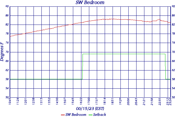 SW Bedroom