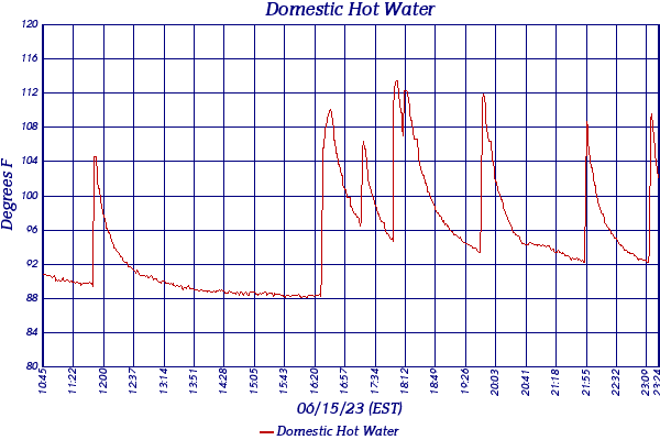 Domestic Hot Water