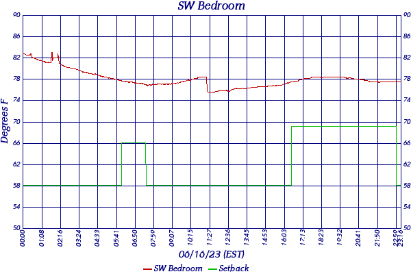 SW Bedroom