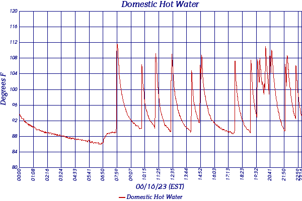 Domestic Hot Water