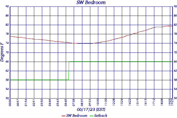 SW Bedroom
