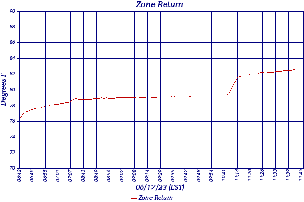 Zone Return