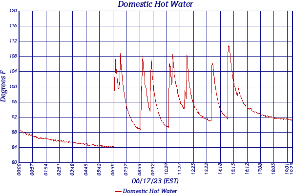 Domestic Hot Water