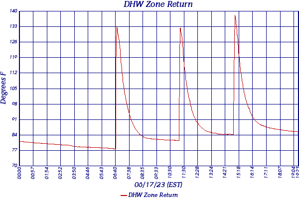DHW Zone Return