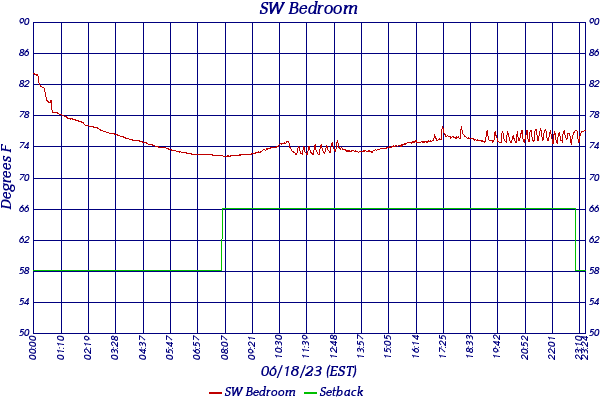 SW Bedroom
