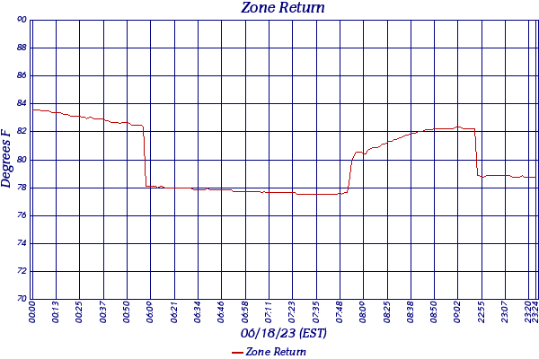 Zone Return