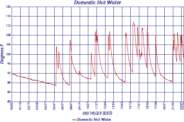 Domestic Hot Water