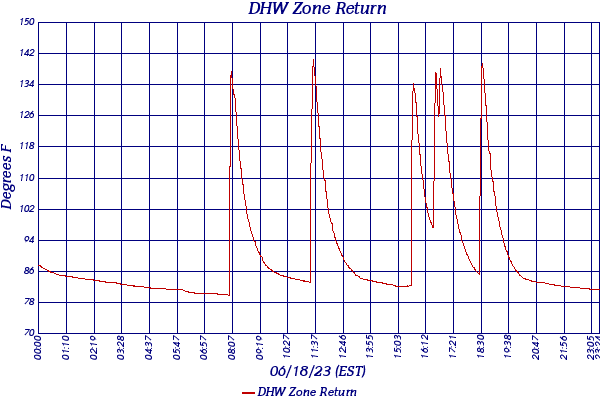 DHW Zone Return