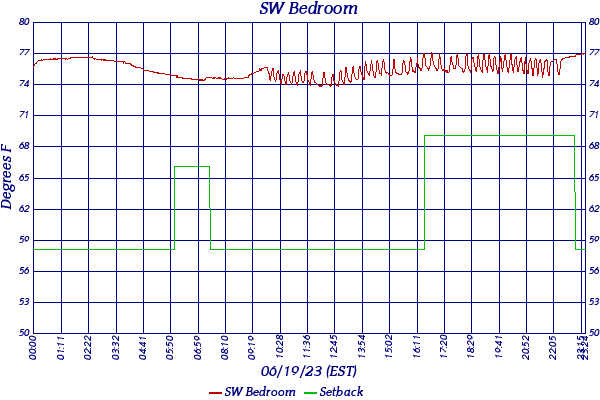 SW Bedroom