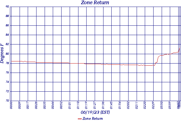Zone Return