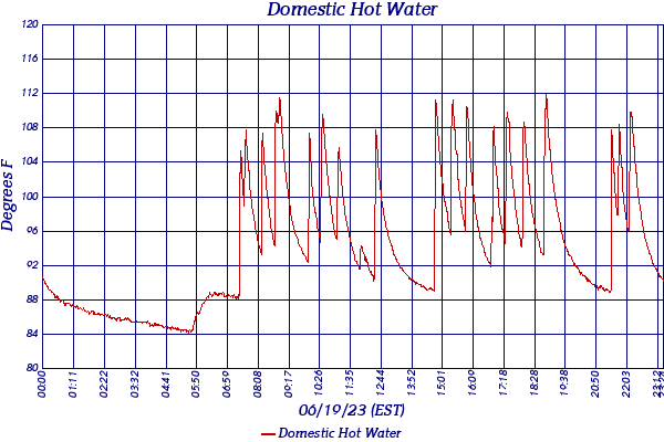 Domestic Hot Water