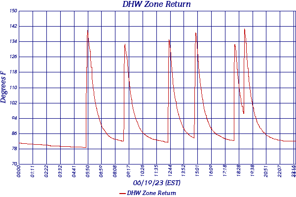 DHW Zone Return