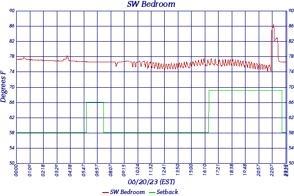 SW Bedroom