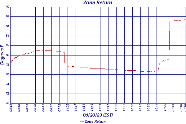 Zone Return