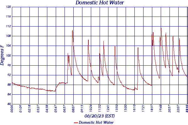 Domestic Hot Water