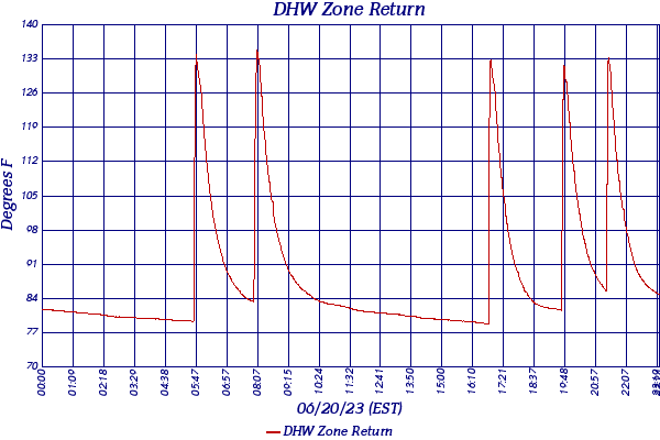 DHW Zone Return