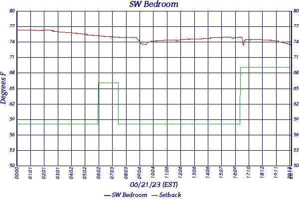 SW Bedroom