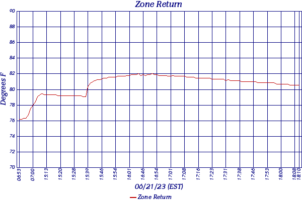 Zone Return