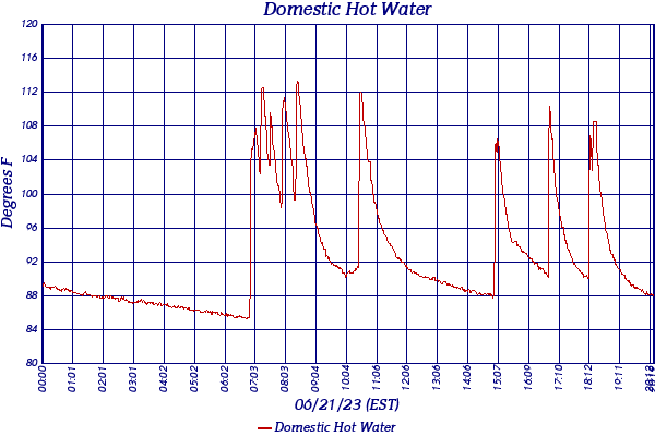 Domestic Hot Water