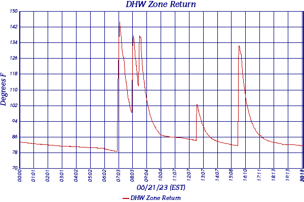 DHW Zone Return