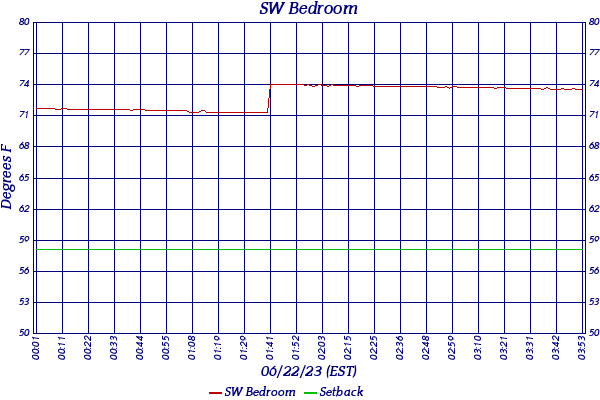 SW Bedroom