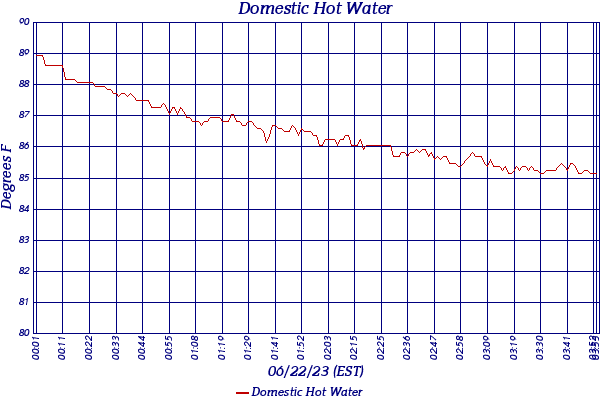 Domestic Hot Water