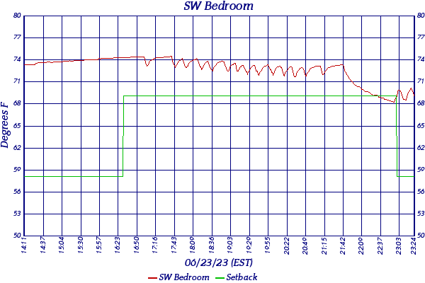 SW Bedroom