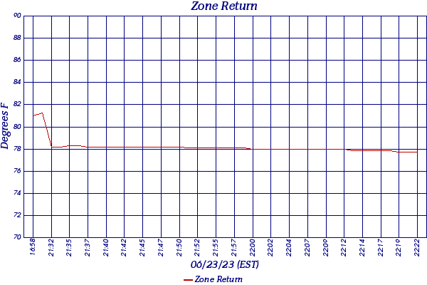 Zone Return
