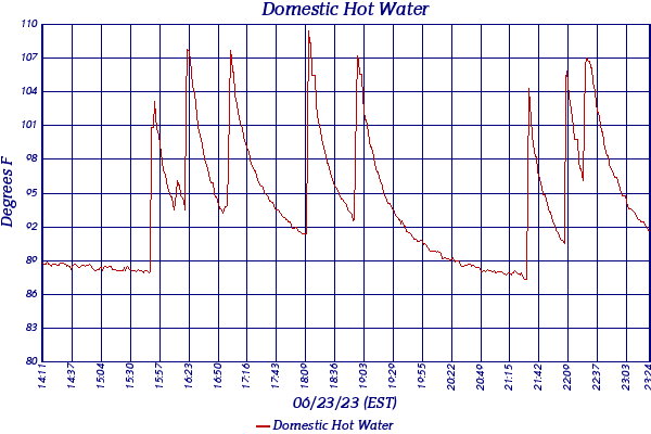 Domestic Hot Water