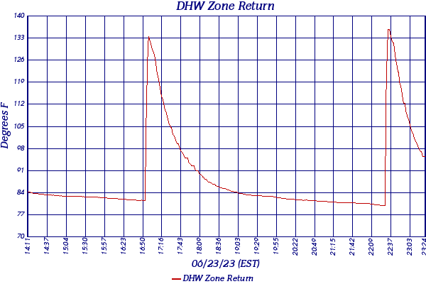 DHW Zone Return