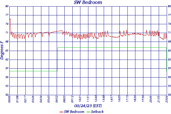 SW Bedroom