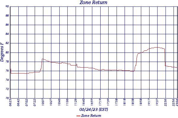 Zone Return