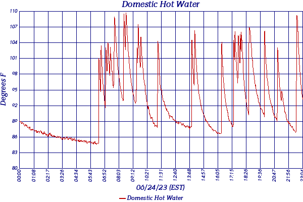 Domestic Hot Water