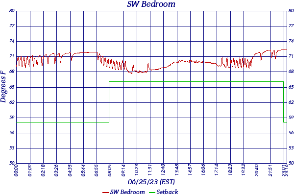 SW Bedroom