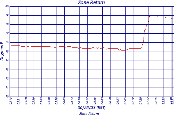 Zone Return