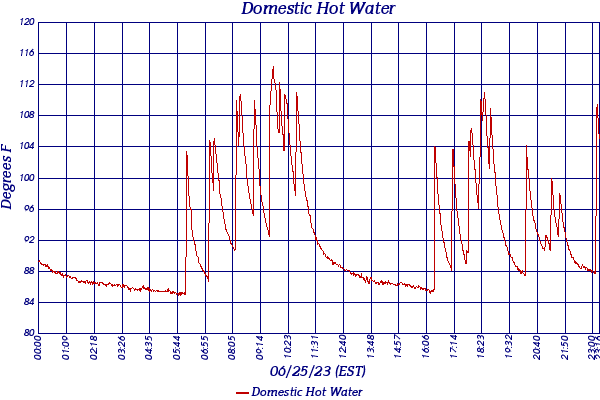 Domestic Hot Water