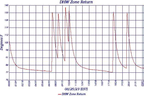 DHW Zone Return