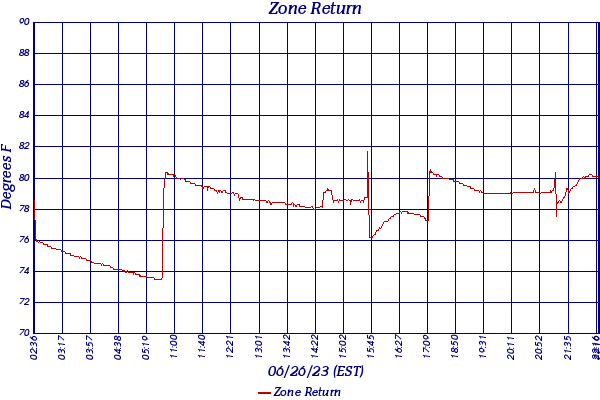 Zone Return