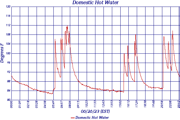 Domestic Hot Water