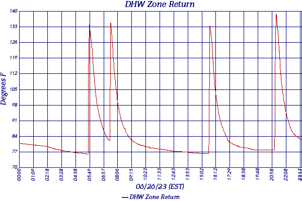 DHW Zone Return