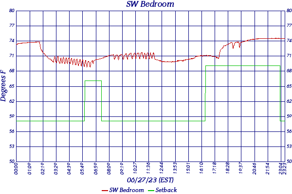 SW Bedroom