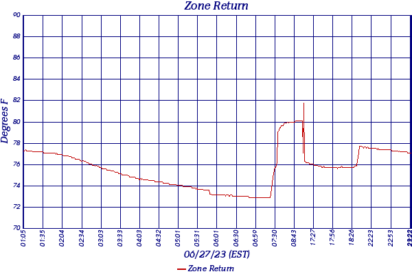 Zone Return