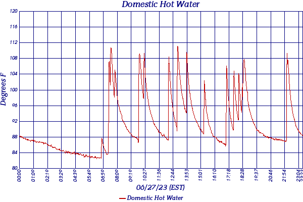 Domestic Hot Water