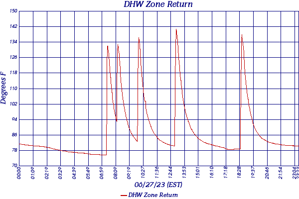 DHW Zone Return