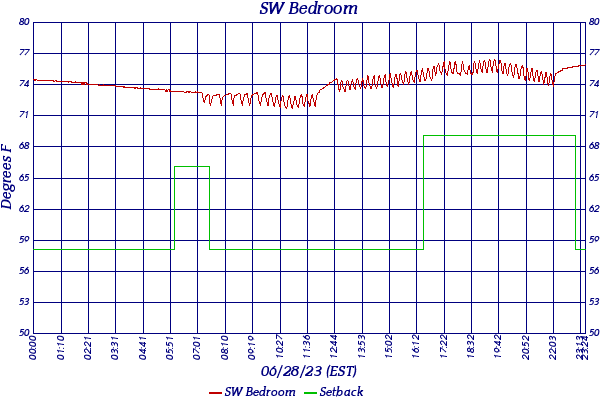 SW Bedroom