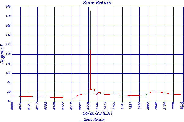 Zone Return