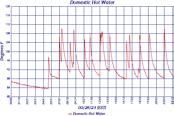 Domestic Hot Water