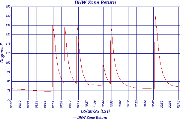 DHW Zone Return