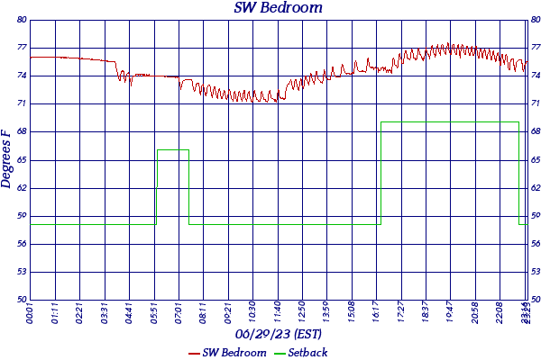 SW Bedroom